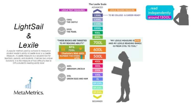 Reading Lexile Levels by Grade Chart – Lexile Reading Levels by Grade Chart